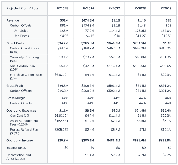 projected profit / loss 1 b