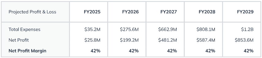 projected profit / loss 2