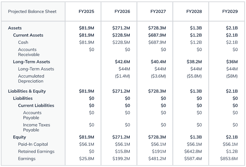 projected balance sheet