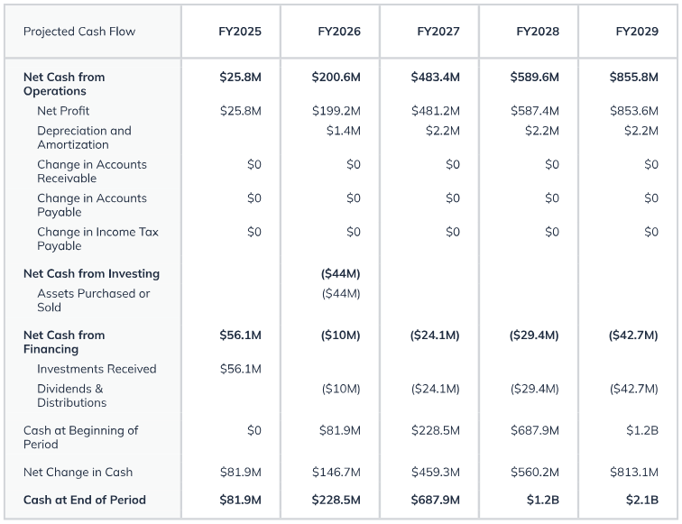 projected cash flow b