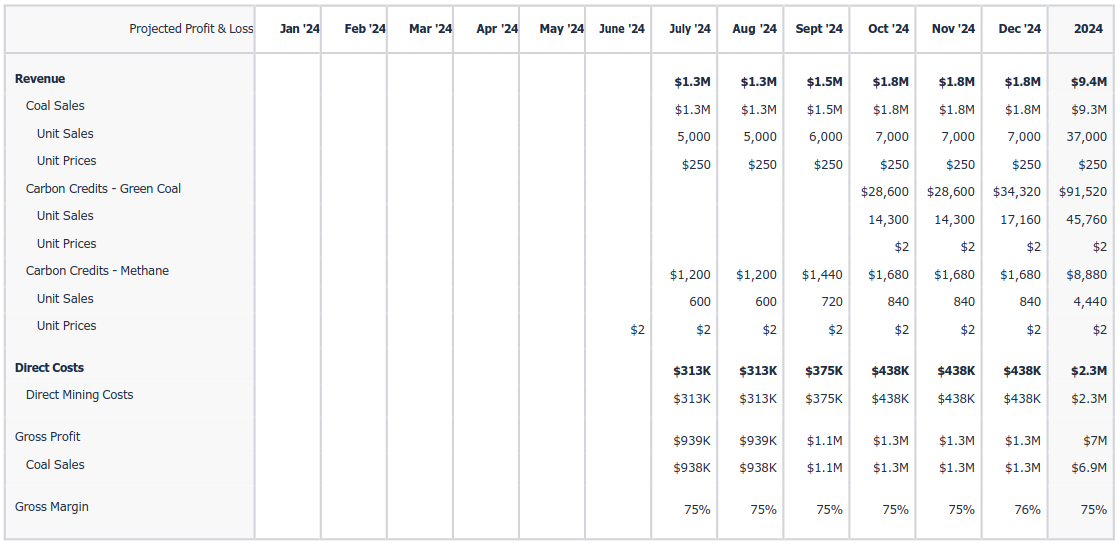 projected profit / loss 2024 a