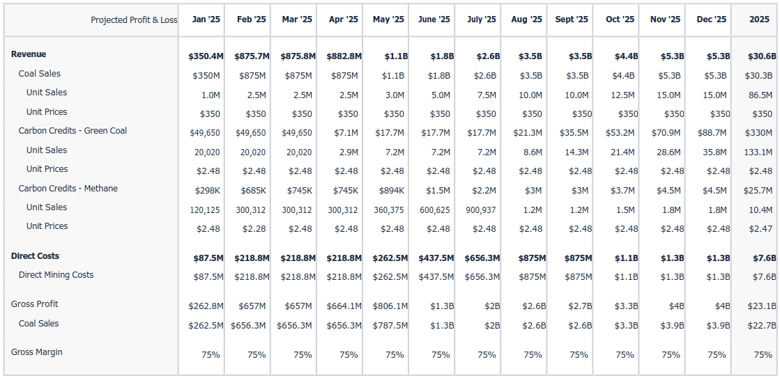 projected profit / loss 2025 a