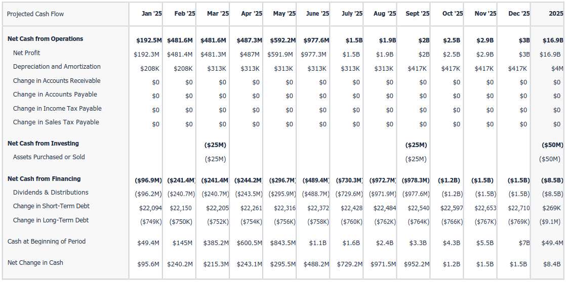 projected cash flow 2025 a