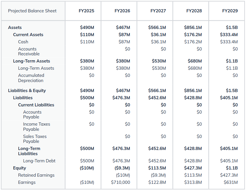 projected balance sheet