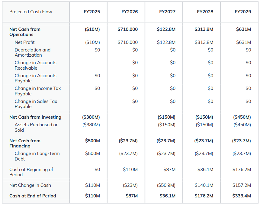 projected cash flow