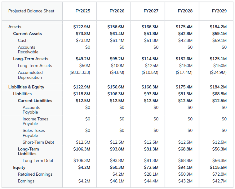 projected balance sheet