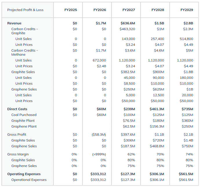 projected profit and loss