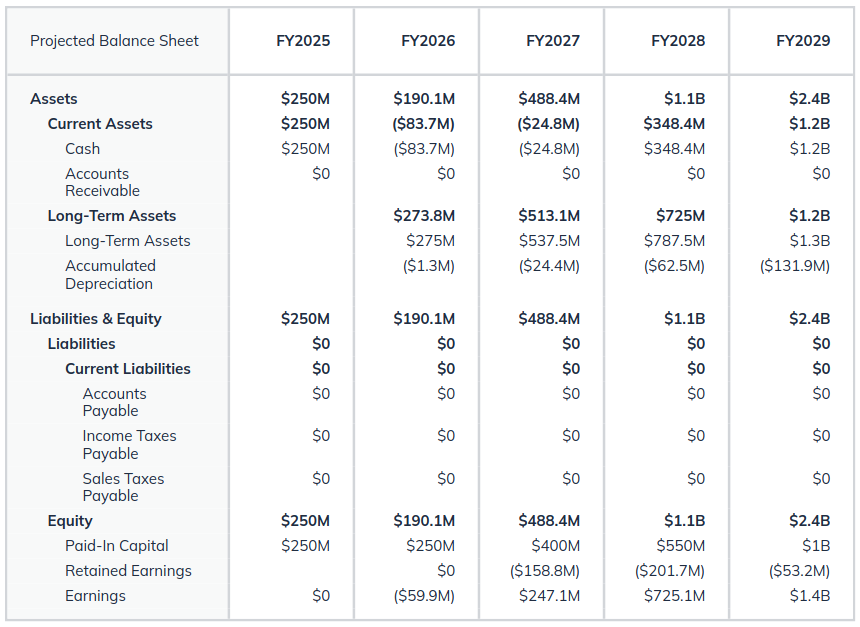 projected balance sheet