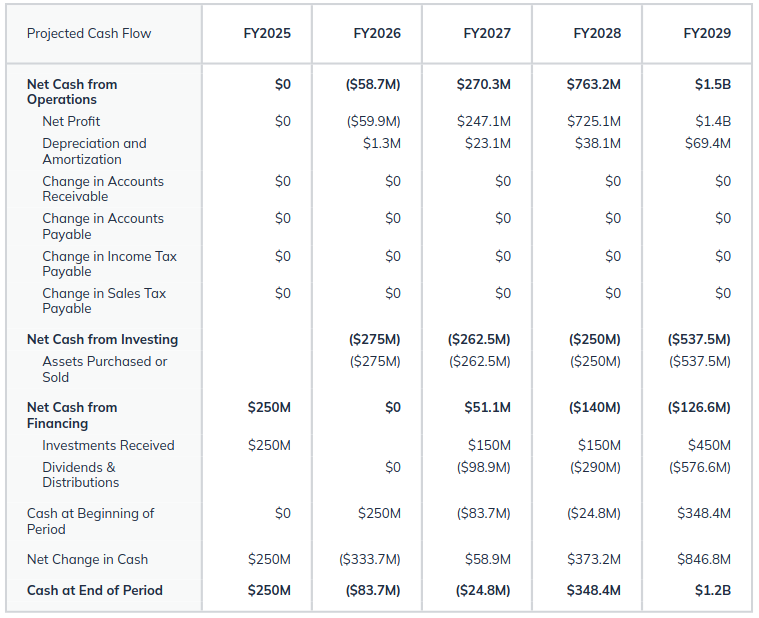 projected cash flow