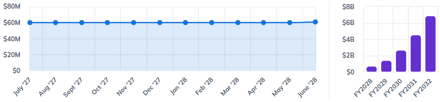 projected profit and loss