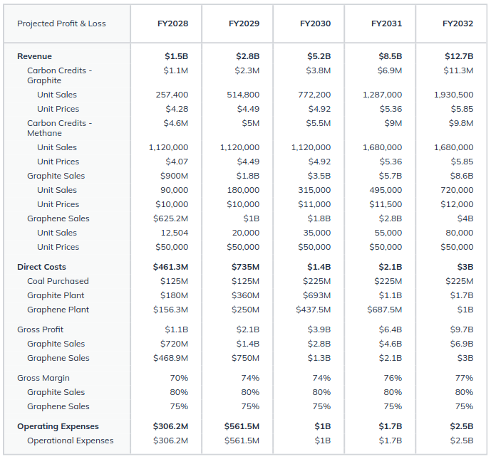 projected profit and loss