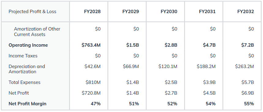 projected profit and loss