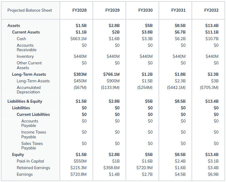 projected balance sheet