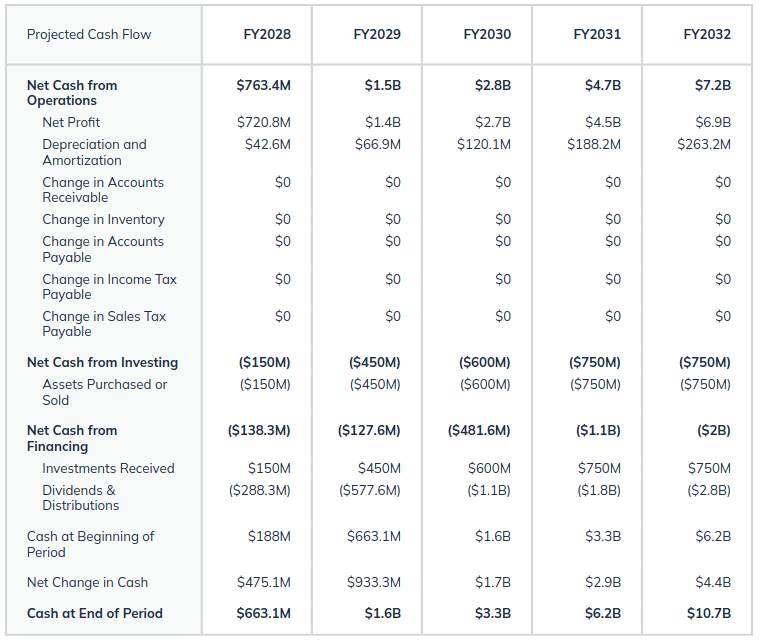 projected cash flow